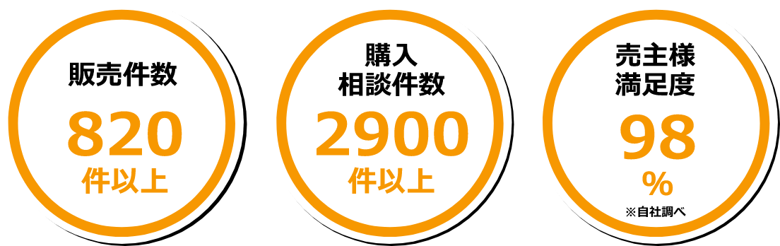 成約件数820件以上、購入相談件数2900件以上、売主様満足度98％