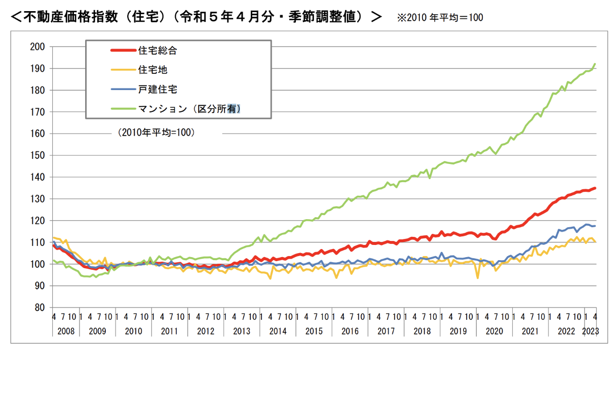 不動産価格指数グラフ（住宅）（令和5年4月分・季節調整値）